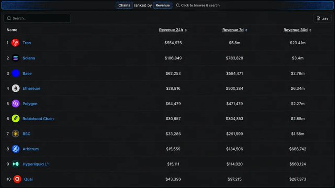 A dark-themed leaderboard ranking blockchain chains by revenue, showing Tron at #1 with $554,976 in 24h revenue, followed by Solana, Base, Ethereum, and Polygon.