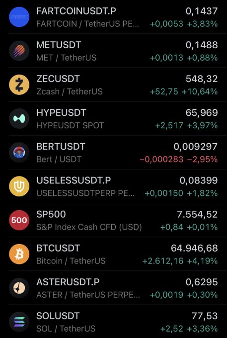 A cryptocurrency price list showing tickers FARTCOINUSDT.P, METUSDT, ZECUSDT (+10.64%), HYPEUSDT, BERTUSDT, USELESSUSDT.P, SP500, BTCUSDT at 64,946.68 (+4.19%), ASTERUSDT.P, and SOLUSDT, with their prices and 24-hour changes.