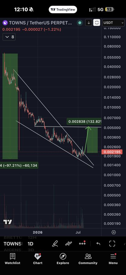 A TradingView chart of TOWNS/USDT PERPETUAL shows the token down 97.21% at 0.002195, with a descending channel and a recent green bounce of 132.82% suggesting it's entering the "buy zone" referenced in the post.