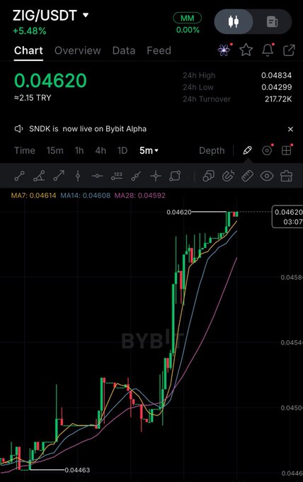 A Bybit candlestick chart for ZIG/USDT shows the token up 5.48% at 0.04620 TRY with a clear upward breakout and rising moving averages, visually reinforcing the post's claim that ZIG's chart is finally catching up to its strong fundamentals.