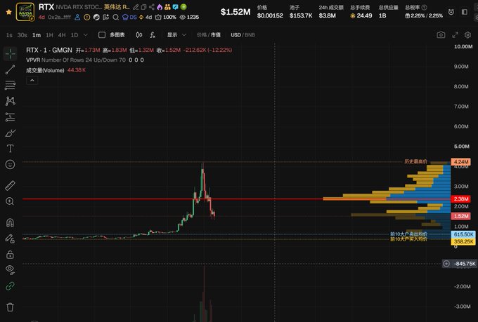 A TradingView chart displays RTX (NVDA RTX STOC) trading on GMGN at $1.52, with a 24-hour volume of $38M and a -12.22% decline, accompanied by Chinese annotations indicating historical peak prices ($4.24M) versus current 10x entry levels ($615K and $358.25K), illustrating the post's warning about the token's collapse without a "main coin" catalyst from Fourmeme.