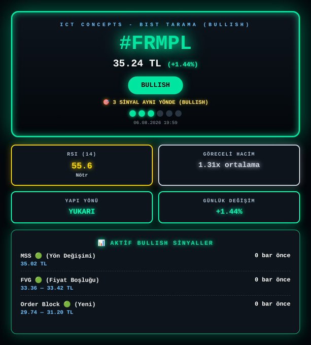 The image displays a Turkish-language ICT (Inner Circle Trader) bullish analysis dashboard for the stock ticker #FRMPL, showing a current price of 35.24 TL (+1.44%) with three confirmed bullish signals (MSS at 35.02 TL, FVG at 33.36-33.42 TL, and Order Block at 29.74-31.20 TL), RSI of 55.6, and an upward trend structure as of 06.08.2026 10:50. The dashboard visually reinforces the post's theme of diligent after-hours technical analysis work, presenting the kind of detailed, multi-indicator trading setup the author develops through their custom methodology combining fundamentals, swaps, and proprietary indicators.