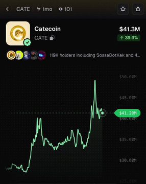 A chart showing CATEcoin (CATE) at $41.3M, up 39.9%, with 119K holders including SossaDotKek.