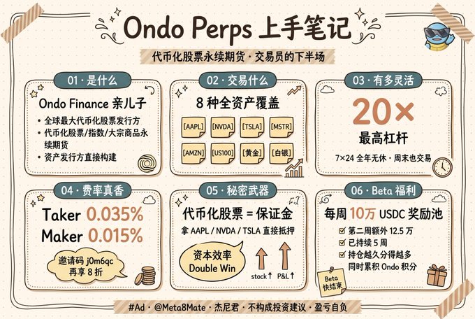 Chinese-language promotional infographic titled 'Ondo Perps 上手笔记' introducing Ondo Finance perps, highlighting 8 assets (AAPL, NVDA, TSLA, MSTR, AMZN, US100, 黄金, 白银), up to 20x leverage, low taker/maker fees, and a 10万 USDC beta reward pool.