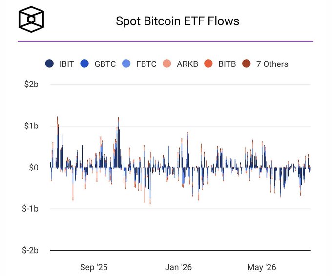 A bar chart titled 'Spot Bitcoin ETF Flows' tracking inflows and outflows for IBIT, GBTC, FBTC, ARKB, BITB, and 7 Others from late 2025 through mid-2026, with values ranging from -$2b to $2b.
