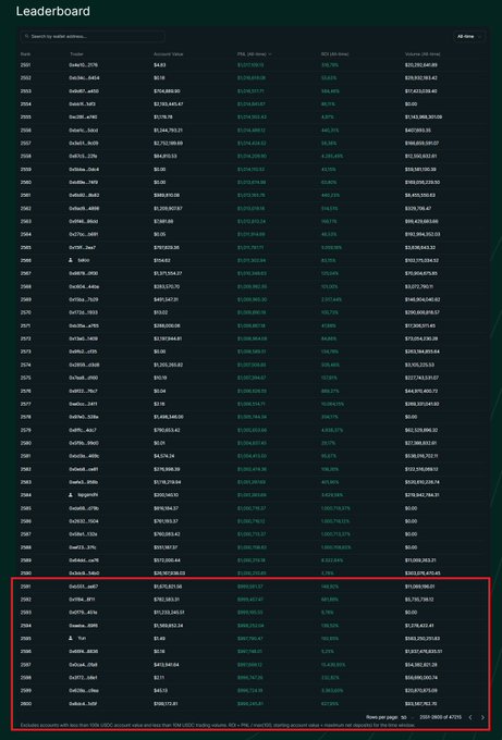 A leaderboard displaying ranked traders with columns for Account Value, PNL (30 days), ROI (30 days), and Volume (30 days), with a red box highlighting the bottom 10 entries ranked 2959-3000.