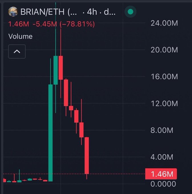A cryptocurrency chart showing BRIAN/ETH with a -78.81% decline (1.46M down from 5.45M) on the 4-hour timeframe.