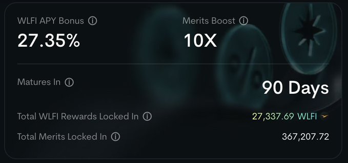 A dark UI panel showing a WLFI APY Bonus of 27.35%, a Merits Boost of 10X, a 90-day maturation period, with 27,337.69 WLFI and 367,207.72 total merits locked in.