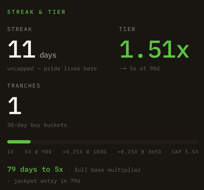 A streak dashboard displays "11 days" with an "uncapped – pride lives here" note, a current "1.51x" tier (→ 5x at 90d), and "1" tranche out of a 30-day bucket, with a progress bar at "79 days to 5x · full base multiplier · jackpot entry in 79d" — visualizing the user's Day 11 $FIRE holding streak.
