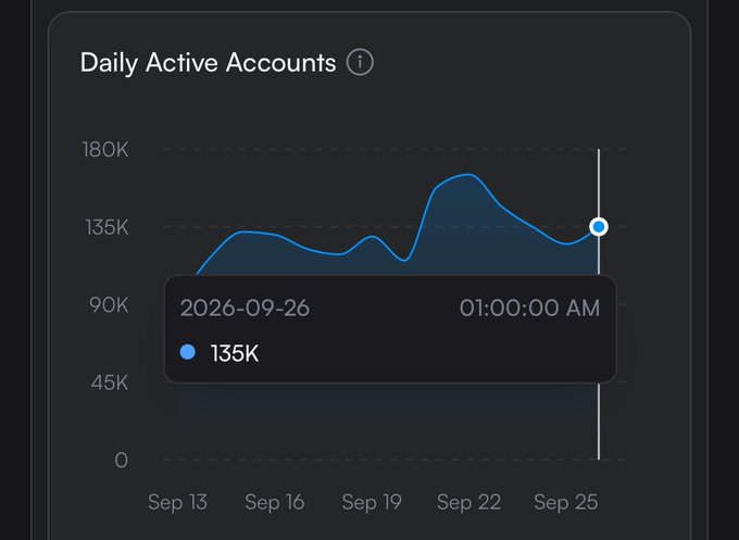 A dark-themed analytics dashboard displaying a 'Daily Active Accounts' line chart showing 135K active users on 2026-09-26 at 01:00:00 AM.