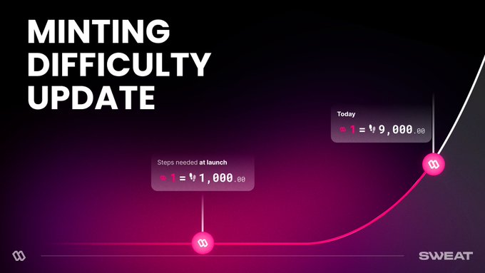 The image, titled "Minting Difficulty Update," shows a line graph illustrating how the steps required to mint 1 $SWEAT increased from 1,000 steps at launch to 9,000 steps today, visually representing the 9X increase mentioned in the post.