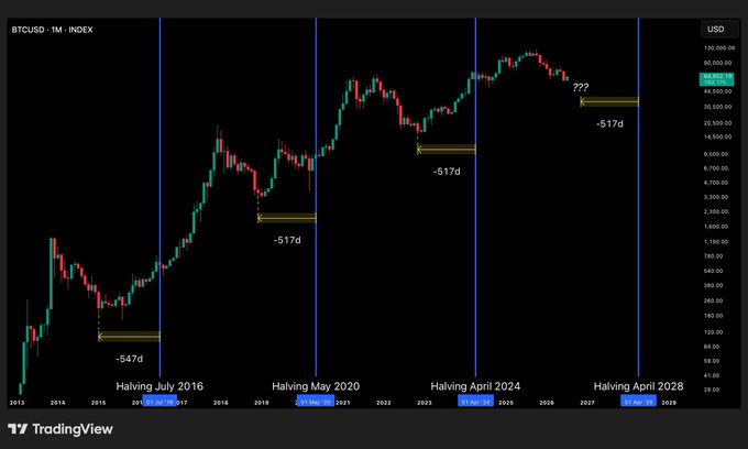A TradingView BTCUSD monthly chart showing Bitcoin's price history with vertical lines marking halving events (July 2016, May 2020, April 2024, April 2028) and annotations indicating ~517d and ~547d periods after each halving.