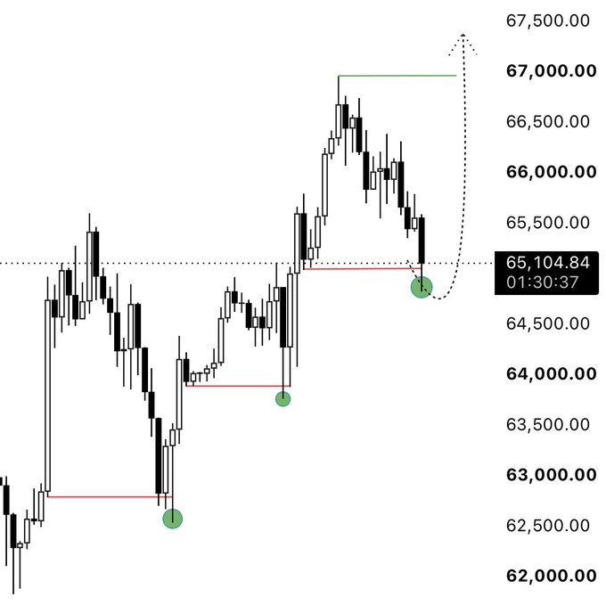 A candlestick chart of BTC showing price action between approximately 62,000 and 67,500, with three green dots marking key support levels and red horizontal lines indicating recent swing lows, supporting the post's analysis that a hold above the previous green dot could signal a new high while a break below would invalidate the setup.
