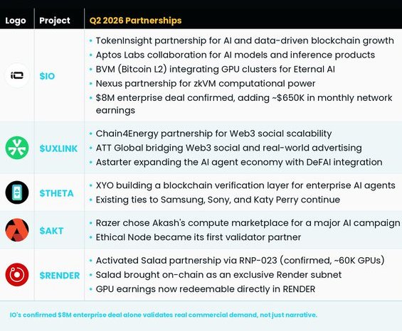 The image displays a "Q2 2026 Partnerships" table highlighting five blockchain-AI projects: **$SIO**, **$SUXLINK**, **$STHETA**, **$SAKT**, and **$SRENDER**, each with a logo and key partnership announcements.

The image reinforces the post's focus on **$IO (likely referencing the SIO/IonQ ticker)**, showcasing its standout partnerships—**Aptos Labs, BVM (Bitcoin L2), Nexus (zkVM), and TokenInsight**—as evidence of its strongest DePIN quarter, centered on real AI infrastructure integrations like GPU clusters and inference products rather than just narrative or volume.