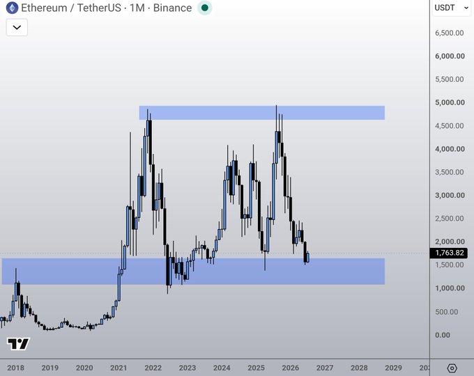 The image shows a monthly candlestick chart of Ethereum (ETH/USDT) on Binance from 2018 to ~2026, with two highlighted horizontal supply zones: one around $4,750–$5,000 and another around $1,300–$1,750, where the current price of $1,763.82 sits. The "Coincidence?" caption likely refers to ETH currently retesting the lower demand/support zone it has historically bounced from, suggesting a potential repeating pattern.