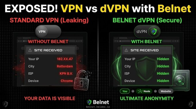 An advertisement comparing "STANDARD VPN (Leaking)" vs "BELNET dVPN (Secure)," showing how Belnet hides IP, city, ISP, and device data for "ULTIMATE ANONYMITY" (belnet.beldex.io).