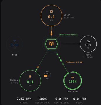 The image shows a graph or chart with different colors representing various data points, such as battery efficiency, energy consumption (in kWh), mining operations, and solar panel output. The text on the image reads "So soll das aussehen. 18:00 Uhr Akku voll, 7,53 kWh ins Mining, 0% Netz und das alles mit ... ..." which indicates that these charts are related to information about battery efficiency, energy consumption in mining operations, and solar panel output during the time shown in the image. The focus of this post appears to be on understanding how different data points connect to create a more comprehensive picture of the current situation.