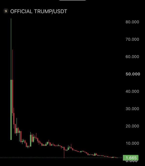 A candlestick chart of OFFICIAL TRUMP/USDT shows the memecoin crashing from an all-time high near $80 to $1.665, illustrating the -98% decline mentioned in the post despite Trump earning $635M from memecoin and NFTs.