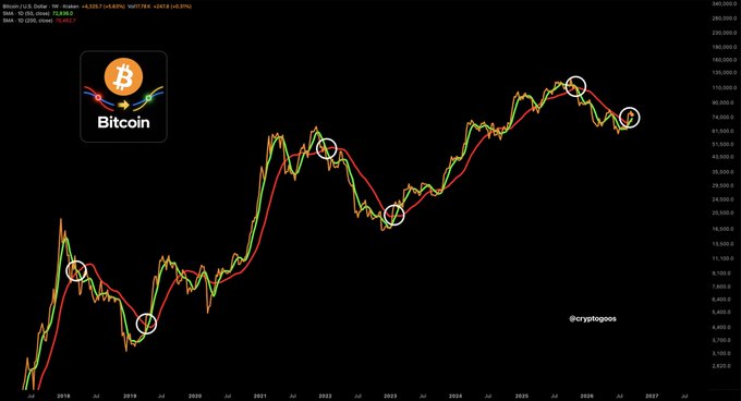 A Bitcoin/USD chart spanning 2018-2027 displays multiple Golden Cross and Death Cross signals (marked with white circles) where the 50-day MA (red) crosses the 200-day MA, visually reinforcing the post's claim that Golden Crosses (yellow line crossing above red) signal BUY opportunities while Death Crosses signal SELL for BTC.