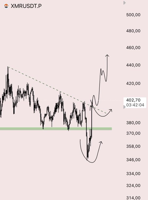 The image displays an upward-sloping line graph with symbols representing price points, possibly stock prices or financial indicators. The focus of this image is likely the direction of the movement of a particular stock or index over time as indicated by the symbols. It appears that the graph represents a change in market trends for XMRUSDTP (XMR trading), with the upward slope suggesting an increase in value, possibly related to stock manipulation strategies being implemented. The post about this image implies a possible discovery or new insight into these manipulations and their impact on the market.