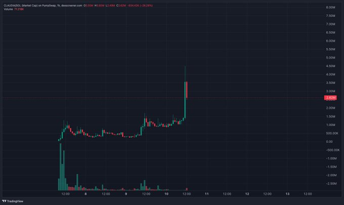 A TradingView chart for $CLAUDIA/USDT shows a dramatic price spike on PumpSwap, with a recent candle reaching around $2.10M (highlighted), supporting the post's claim that the ticker printed more than 4x gains. The chart displays a 71.59K trading volume with a -28.28% 24-hour change on Bexswap.