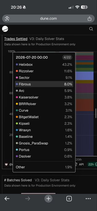 Mobile screenshot from dune.com showing 'Trades Settled V3: Daily Solver Stats' for 2026-07-20, with Helixbox leading at 43.2%, followed by Rizzolver (11.6%), Sector (9.1%), and Fibrous (8.0%).