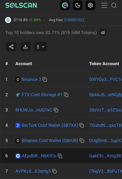 A Solscan page displays a token priced at $116.83 (+1.68%), noting the top 10 holders own 82.71% (819.54M Tokens), with Binance 3 as the largest holder.