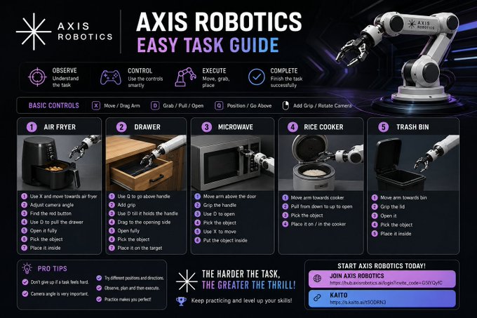 An 'AXIS ROBOTICS EASY TASK GUIDE' infographic showing a robotic arm with step-by-step instructions for basic controls and tasks including air fryer, drawer, microwave, rice cooker, and trash bin operations.
