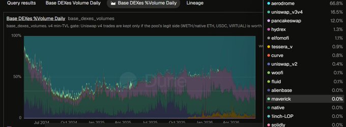 The image shows a screenshot of a financial charts dashboard for a social media app that tracks user engagement with various stocks and market information from Twitter. The chart has been color-coded for easy understanding, with different colors representing different stock categories such as "DEX", "AERODromeFi", "@Uniswap", "@SWARM" and more. The graph displays the daily volume growth of these stocks over a period of 30 days.

In one section, the chart shows that Aerodrome's stock has experienced extraordinary growth in volume, reaching $33B+ within the last 30 days. In another section, it is shown that "@Uniswap" is now third in global DEX volume and @SWARM is next on its list. The topmost portion of this chart highlights that base currency, which is a blend of all the stocks' volumes, has grown by 50% over the 30 days, making it the highest-growing stock.

The image also provides additional context with the post's caption: "Base DEX volume growth is truly extraordinary In the last 30 days, Base chain recorded $33B+ in volume of which $17B+ came from Aerodrome alone, roughly 53% of the total And it's not just on Base, @AerodromeFi now ranks third in global DEX volume, right behind @Uniswap and @SWARM".