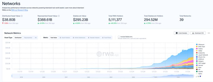 A RWA.xyz Networks dashboard showing statistics: $38.80B Distributed Asset Value, $388.61B Represented Asset Value, $295.23B Stablecoin Value, 5,111,377 Total RWA Holders, 294.52M Total Stablecoin Holders, and 39 Total Networks, with a stacked area chart of asset values over time.