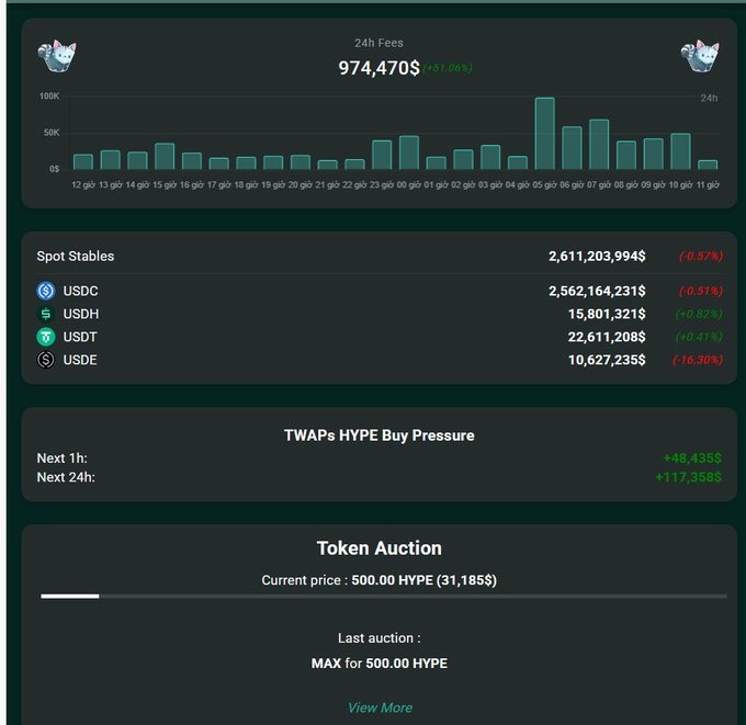 The image displays a Hyperliquid dashboard showing 24h fees of $974,470 (+81.06%) with a 30-day bar chart, along with spot stables data (USDC, USDH, USDT, USDE totaling $2.61B), TWAPs HYPE buy pressure ($48,435 next hour / $117,358 next 24h), and a token auction with a current price of 500.00 HYPE ($31,185) — directly visualizing the post's claim that ~$974,470 in fees were collected, with 99% used for $HYPE buybacks and burns toward a $1B/year target.
