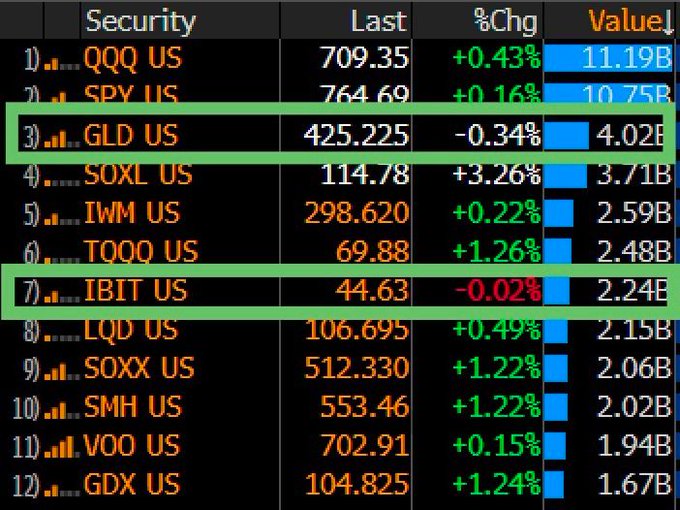 A Bloomberg terminal screenshot shows the top traded ETFs by value, with $GLD (Gold) at #3 ($4.02B) and $IBIT (Bitcoin) at #7 ($2.24B) both highlighted in green boxes, confirming their return to the top 10 rankings noted in the post about the "debasement trade" competing with AI-driven semiconductor ETFs.