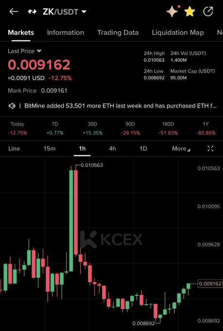 Cryptocurrency trading chart for ZK/USDT showing a last price of 0.009162 USDT with a 12.75% daily decline on KCEX.
