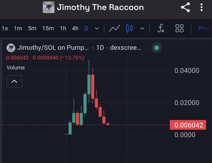 A candlestick price chart for 'Jimothy/SOL on Pump...' on a DEX screener, showing a significant price drop of 12.76% with the current price at 0.006042.