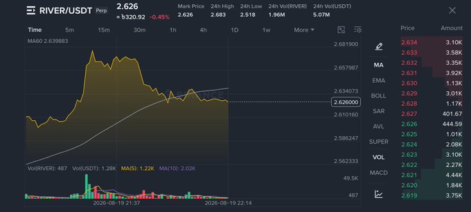 A cryptocurrency trading chart showing the RIVER/USDT perpetual pair at 2.626, with various technical indicators like MA, EMA, BOLL, MACD displayed.