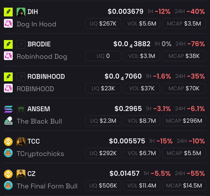The image displays a list of meme cryptocurrencies including $DIH (Dog In Hood), $BRODIE (Robinhood Dog), $ROBINHOOD, $ANSEM (The Black Bull), $TCC (TCryptochicks), and $CZ (The Final Form Bull), all showing steep 24-hour declines ranging from -10% to -76%, illustrating the rapid decay of the meme narrative cycle mentioned in the post.