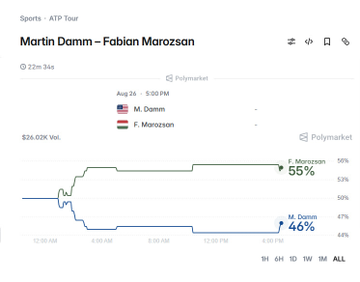 A Polymarket betting chart shows M. Damm trailing F. Marozsan at 46% to 55% despite having $26.62K wagered, with Marozsan leading after 22 hours and 34 seconds of betting on their ATP match. The image contradicts the post's claim of Damm's success, as the odds suggest Marozsan is favored to win the matchup.
