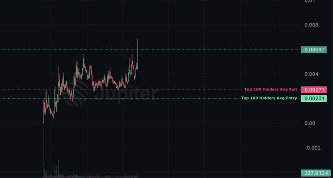 The image shows a candlestick chart displaying price action reaching an all-time high around 0.00597, with annotations marking the "Top 100 Holders Avg Exit" at 0.00271 (red) and "Top 100 Holders Avg Entry" at 0.00201 (green), illustrating that price has surged well above both the average entry and exit levels of top holders. The chart visually supports the post's claim of an all-time high being hit, with current price trading significantly above key holder benchmarks, setting the stage for a potential next move.