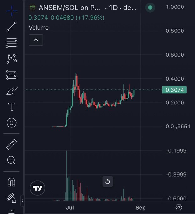 A cryptocurrency price chart on TradingView showing the ANSEM/SOL token at 0.3074, up 17.96%, with candlestick data spanning from July to September.