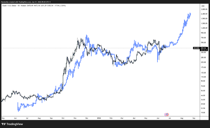 The image shows a chart that presents two different graphs, one of which is blue, while the other one is black. These two charts are side by side with their labels next to each other. The titles of the charts display "ZEC" and "Ticker". On the right side, there's a small red circle with some text around it.