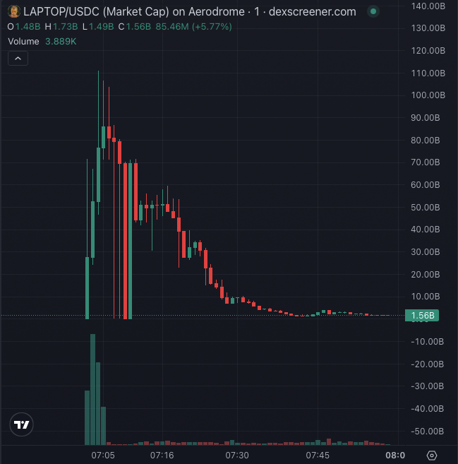 A cryptocurrency chart from dexscreener.com for 'LAPTOP/USDC (Market Cap) on Aerodrome', showing a massive price spike and crash down to 1.56B, currently at +5.77%.
