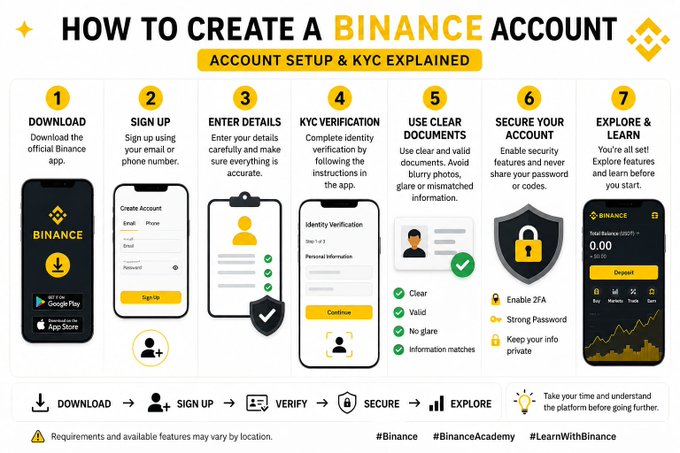 Infographic titled 'HOW TO CREATE A BINANCE ACCOUNT: ACCOUNT SETUP & KYC EXPLAINED' outlining 7 steps: Download, Sign Up, Enter Details, KYC Verification, Use Clear Documents, Secure Your Account, and Explore & Learn.