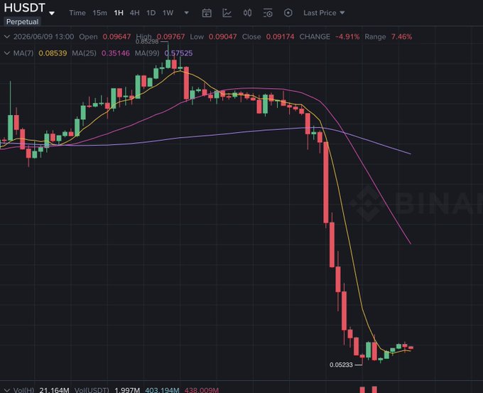 The image features a graph depicting a price decrease in cryptocurrency values over time. This downward trend indicates that the cryptocurrency market has experienced a significant downturn or collapse recently. The incident could be attributed to an exploit carried out by a malicious individual, as evidenced by the words "humanity protocol" and "private key exploit." This private key exploit caused a minting ban on the Ethereum network and the dumping of Ether tokens across BNB Chain in the Bitcoin network. Consequently, many cryptocurrency holders lost their funds, leading to substantial losses for those who invested in the affected cryptocurrencies. The graph provides a visual representation of this complex situation that has impacted the global crypto market.