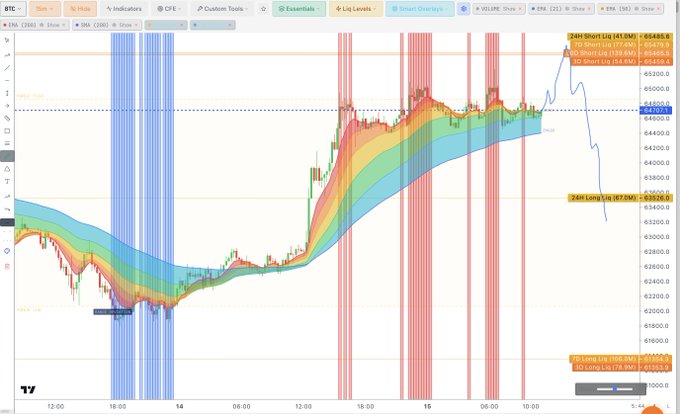 A BTC/USD candlestick chart on a 1-hour timeframe shows a sharp price rally from ~$61,800 to ~$65,488, with the market currently retracing from the recent high, aligning with the post's expectation of a pullback scenario. Visible indicators include 24H Short Liqu ($41.5M) and Long Liqu ($87.9M) levels marked on the right side, alongside a colored volatility band (Liq Levels) and Smart Divergence/Smart Short/Long signals from LuxAlgo.