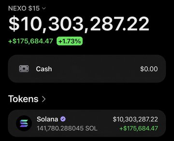 A Nexo portfolio screenshot displays a balance of $10,303,287.22, showing a gain of +$175,684.47 (+1.73%), with the entire holdings consisting of 141,780.288045 SOL tokens. This visually illustrates the post's claim of a Solana investment growing from a modest amount into over $10 million.