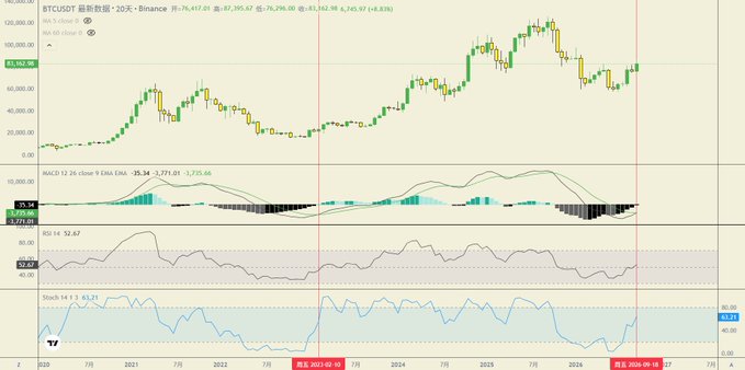 A TradingView stock chart displaying BTCUSDT Bitcoin price data over a multi-year period with MACD, RSI, and Stochastic indicators visible below the main price chart.