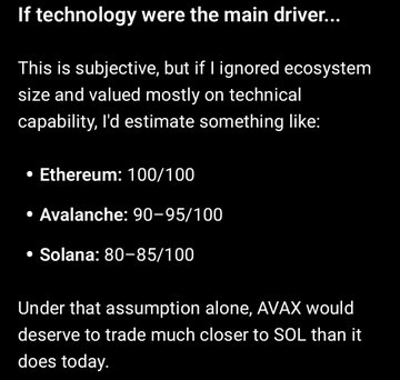 The image shows a text excerpt titled "If technology were the main driver..." ranking Ethereum (100/100), Avalanche (90-95/100), and Solana (80-85/100) based purely on technical capability, concluding that AVAX should trade much closer to SOL than it currently does. This supports the accompanying post's claim that AVAX appears significantly undervalued compared to its technical merits, with the author suggesting manipulation may explain the price disparity.