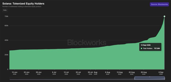 A Blockworks chart titled "Solana: Tokenized Equity Holders" displays the daily count of addresses holding a tokenized equity product on the network, showing a sharp spike from around 250K in mid-June 2026 to 727,094 total holders as of September 10, 2026, with the most dramatic growth occurring in the final weeks.