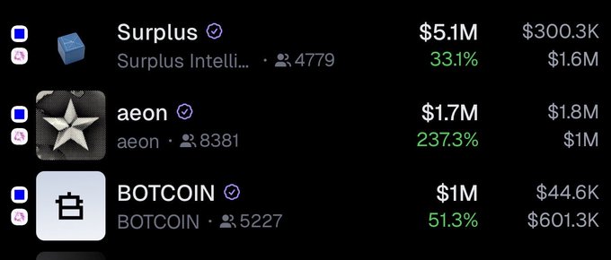 A list of cryptocurrency or token profiles including 'Surplus' ($5.1M), 'aeon' ($1.7M, +237.3%), and 'BOTCOIN' ($1M) with their respective statistics.