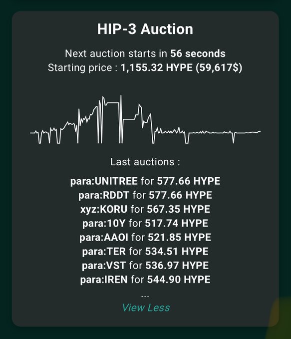 A HIP-3 Auction card displays a countdown to the next auction with a starting price of 1,155.32 HYPE ($59,617), showing a recent price chart and a list of completed auctions including para:UNITREE, para:RDDT, xyz:KORU, para:10Y, para:AAOI, para:TER, para:VST, and para:IREN for prices ranging from 517.74 to 577.66 HYPE. This supports the post's claim that Unitree ($36.59 stock, ~$100B market cap) is now available on Hyperliquid's pre-market HIP-3 auction system, which lists tokenized pre-market versions of real-world assets.